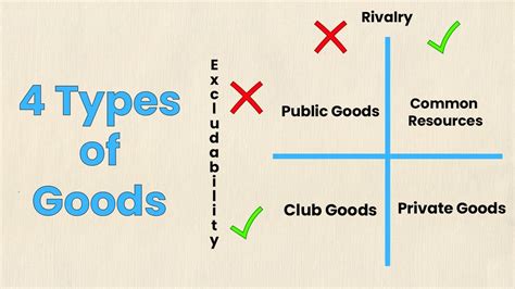 non excludable definition economics|The 4 Different Types of Goods .
